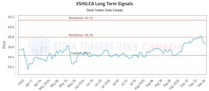 Stock Chart for XSHG:CA