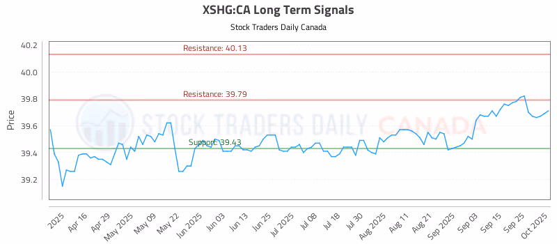 Stock Chart for XSHG:CA