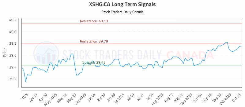 Stock Chart for XSHG:CA