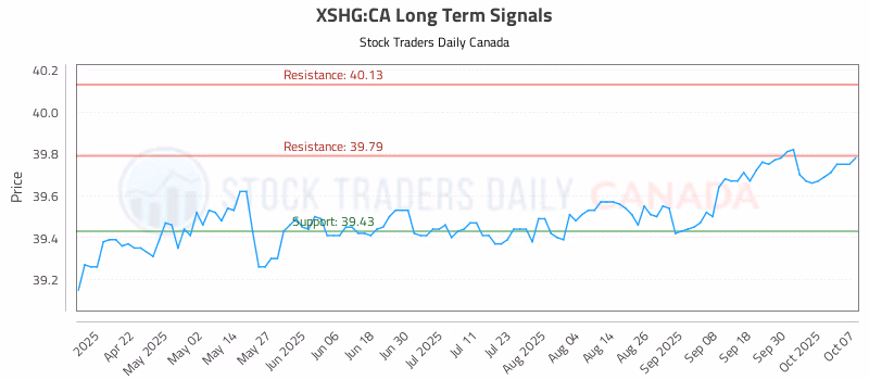 Stock Chart for XSHG:CA