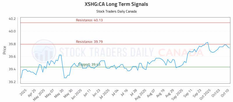Stock Chart for XSHG:CA