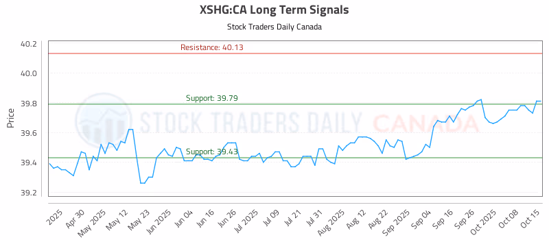 Stock Chart for XSHG:CA