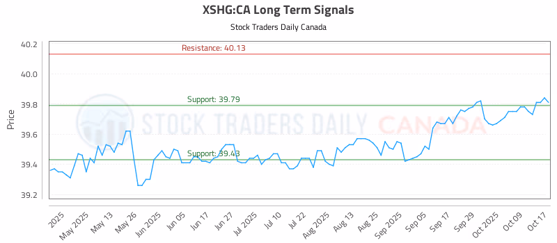 Stock Chart for XSHG:CA