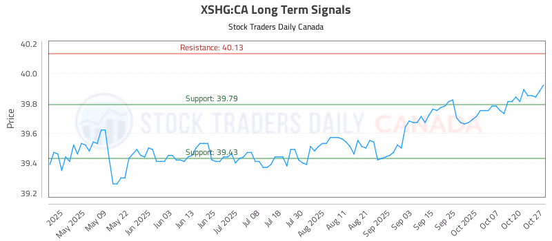 Stock Chart for XSHG:CA