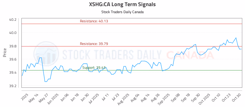 Stock Chart for XSHG:CA