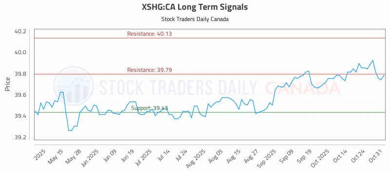 Stock Chart for XSHG:CA