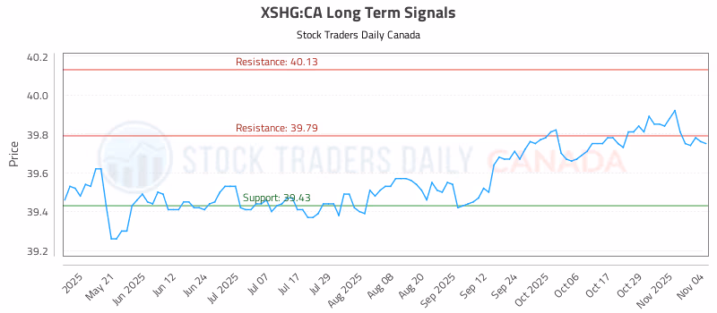 Stock Chart for XSHG:CA
