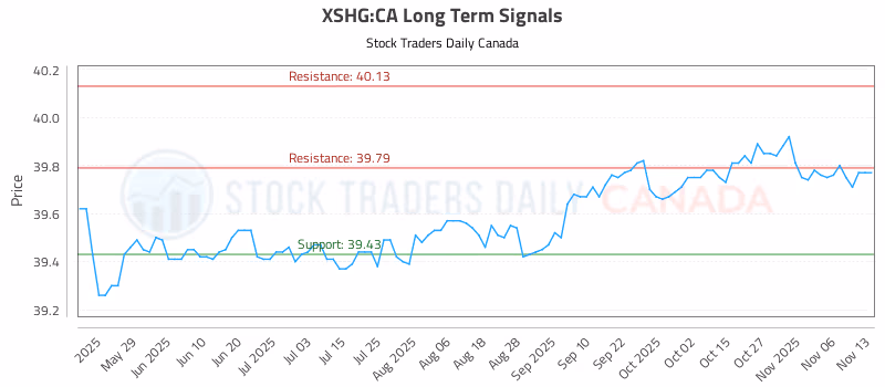 Stock Chart for XSHG:CA