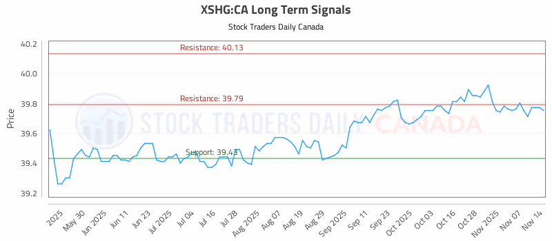 Stock Chart for XSHG:CA