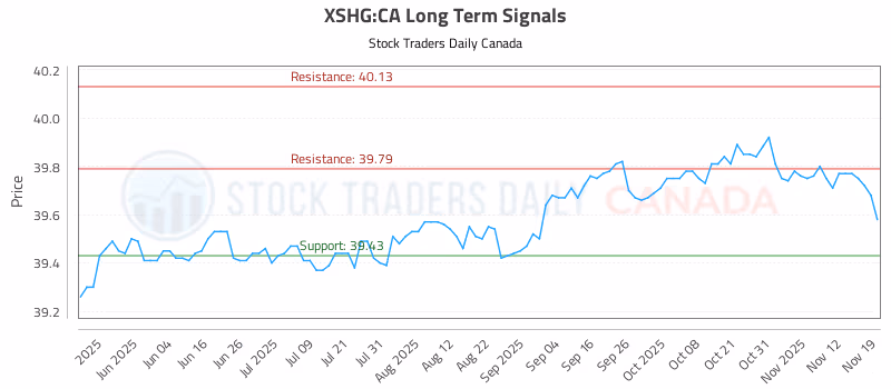 Stock Chart for XSHG:CA