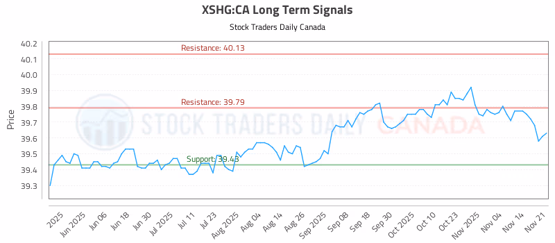 Stock Chart for XSHG:CA