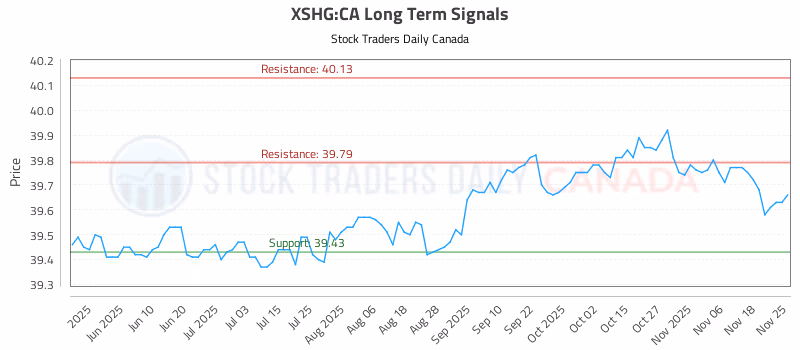 Stock Chart for XSHG:CA