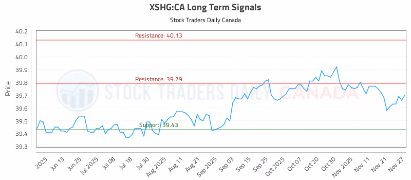 Stock Chart for XSHG:CA