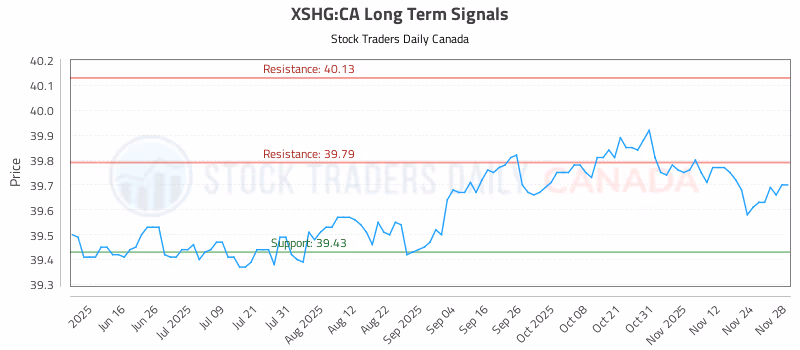 Stock Chart for XSHG:CA