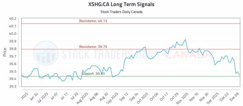 Stock Chart for XSHG:CA