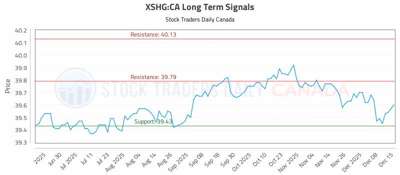 Stock Chart for XSHG:CA