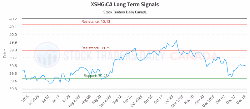 Stock Chart for XSHG:CA