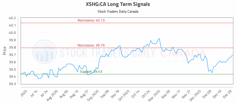 Stock Chart for XSHG:CA