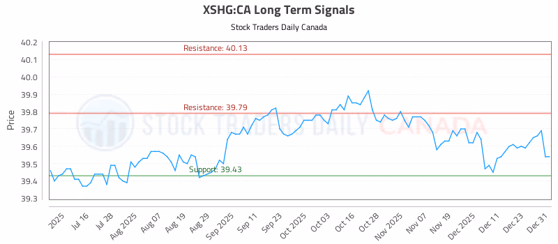 Stock Chart for XSHG:CA