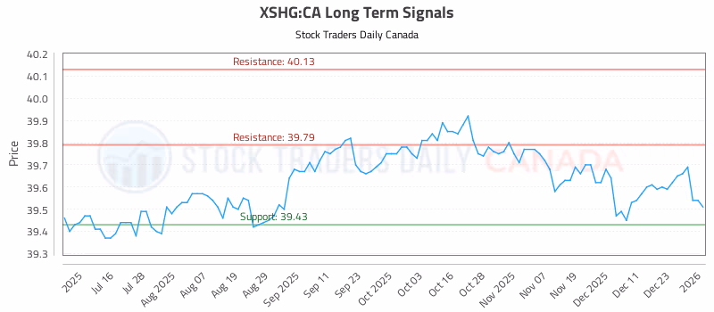 Stock Chart for XSHG:CA