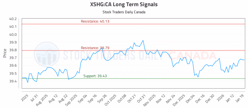 Stock Chart for XSHG:CA