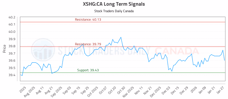 Stock Chart for XSHG:CA