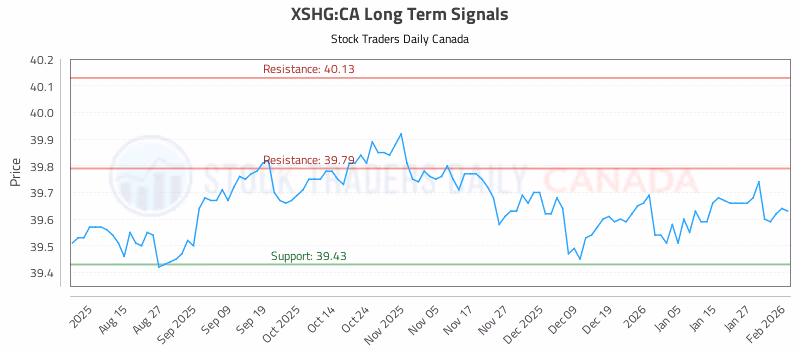Stock Chart for XSHG:CA