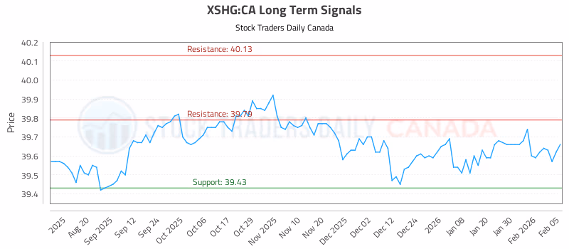 Stock Chart for XSHG:CA