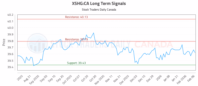 Stock Chart for XSHG:CA