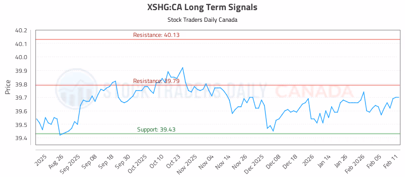 Stock Chart for XSHG:CA
