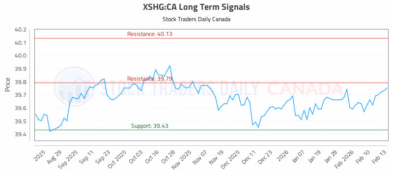 Stock Chart for XSHG:CA