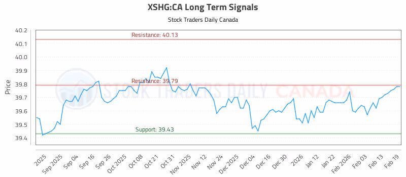 Stock Chart for XSHG:CA