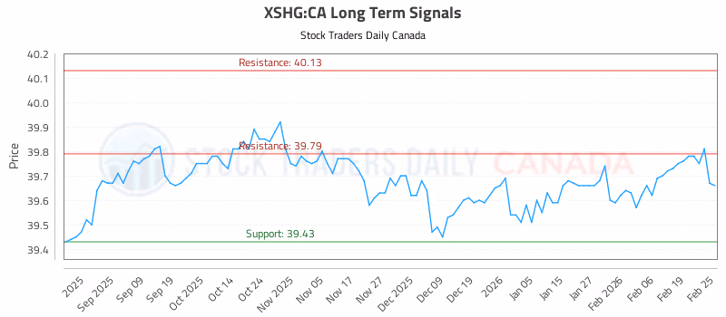 Stock Chart for XSHG:CA