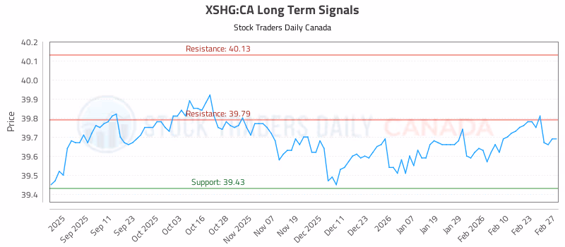 Stock Chart for XSHG:CA