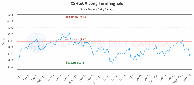 Stock Chart for XSHG:CA