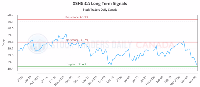 Stock Chart for XSHG:CA