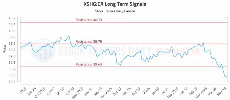 Stock Chart for XSHG:CA