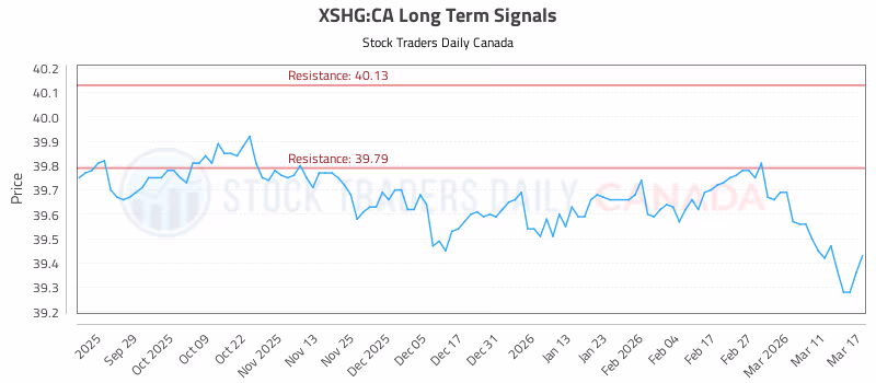 Stock Chart for XSHG:CA