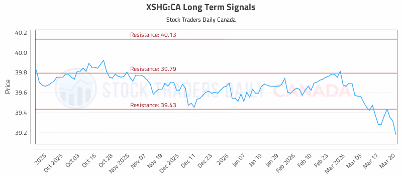 Stock Chart for XSHG:CA