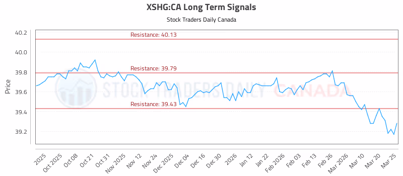 Stock Chart for XSHG:CA