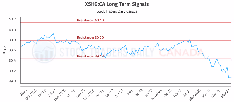 Stock Chart for XSHG:CA