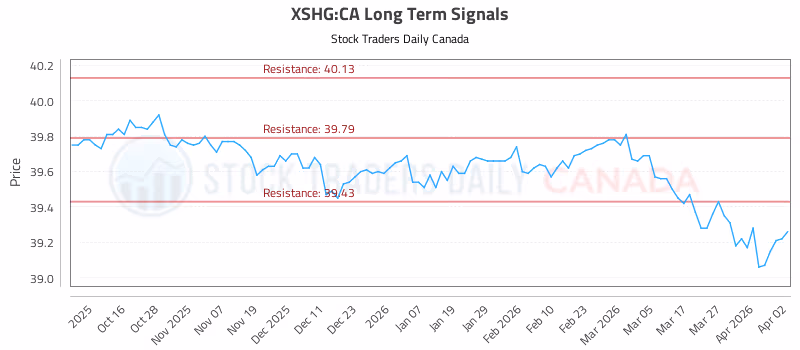 Stock Chart for XSHG:CA