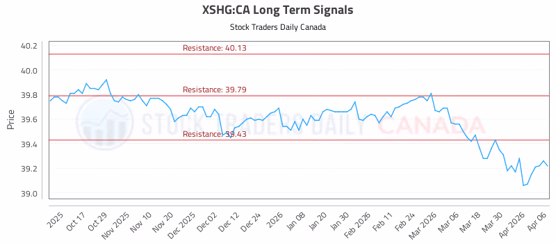 Stock Chart for XSHG:CA