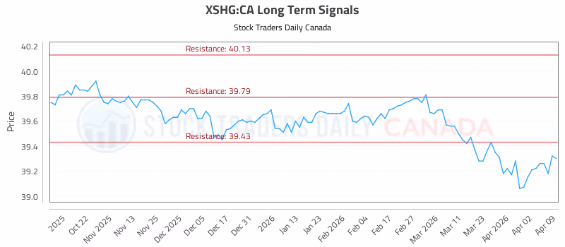 Stock Chart for XSHG:CA