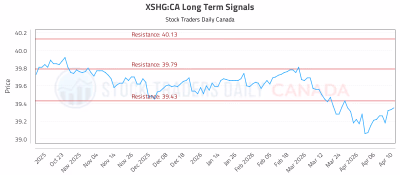 Stock Chart for XSHG:CA