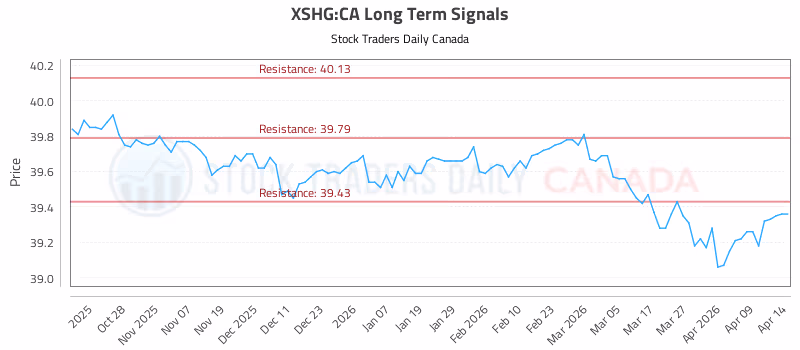 Stock Chart for XSHG:CA