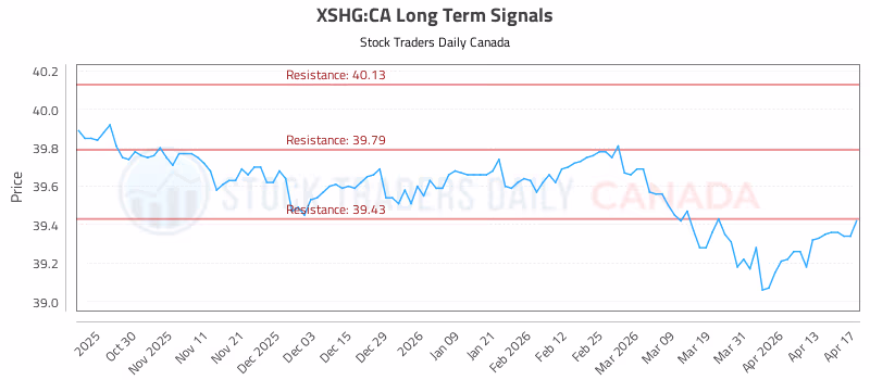 Stock Chart for XSHG:CA