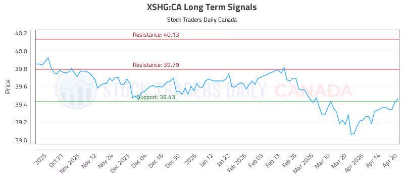 Stock Chart for XSHG:CA