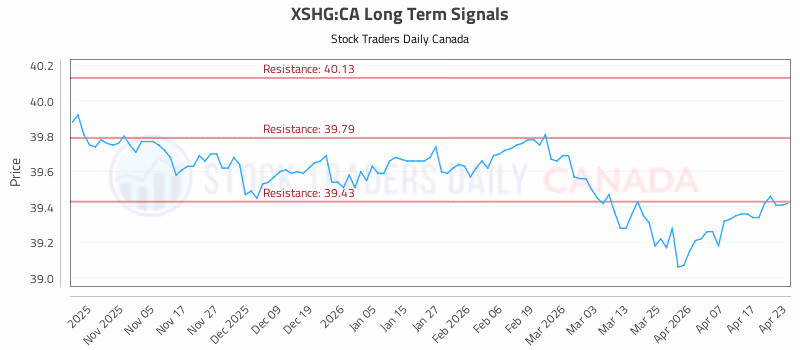 Stock Chart for XSHG:CA