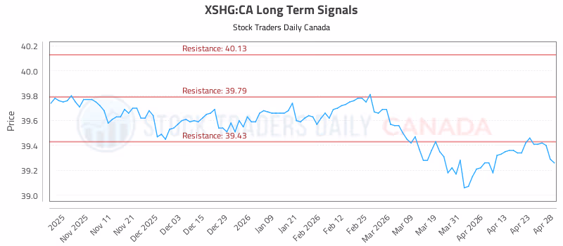 Stock Chart for XSHG:CA